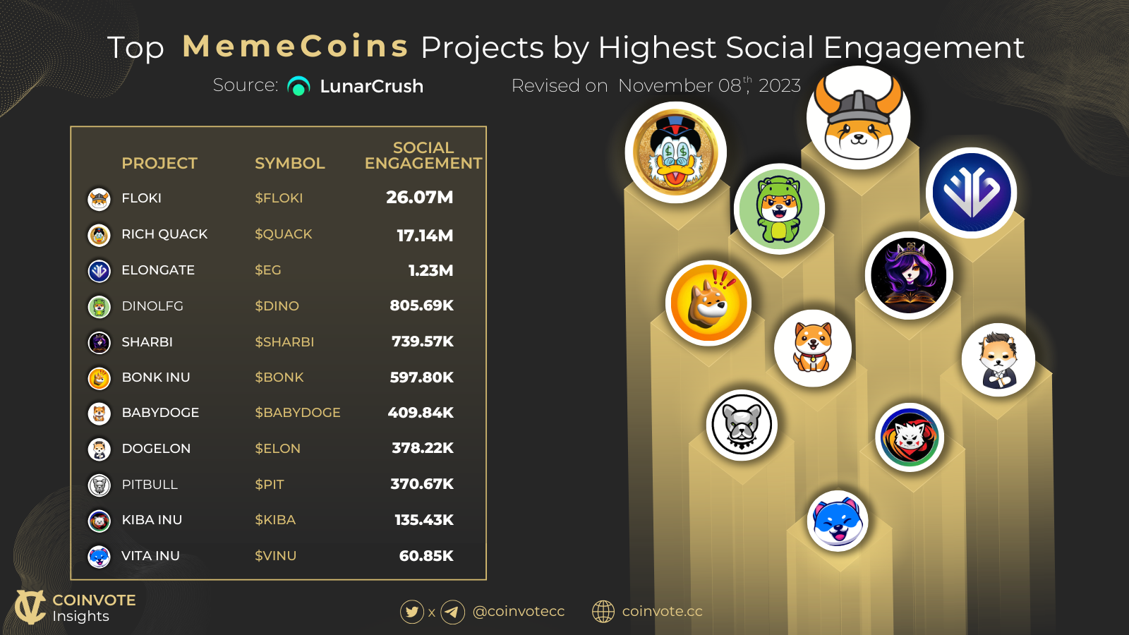 Top MemeCoins by highest social engagement visual